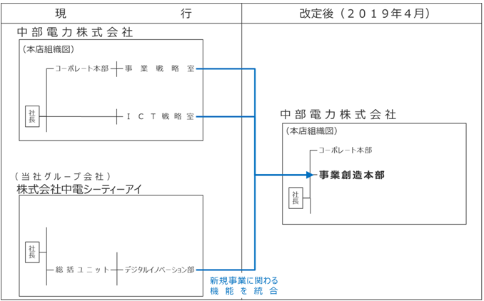 図)組織図