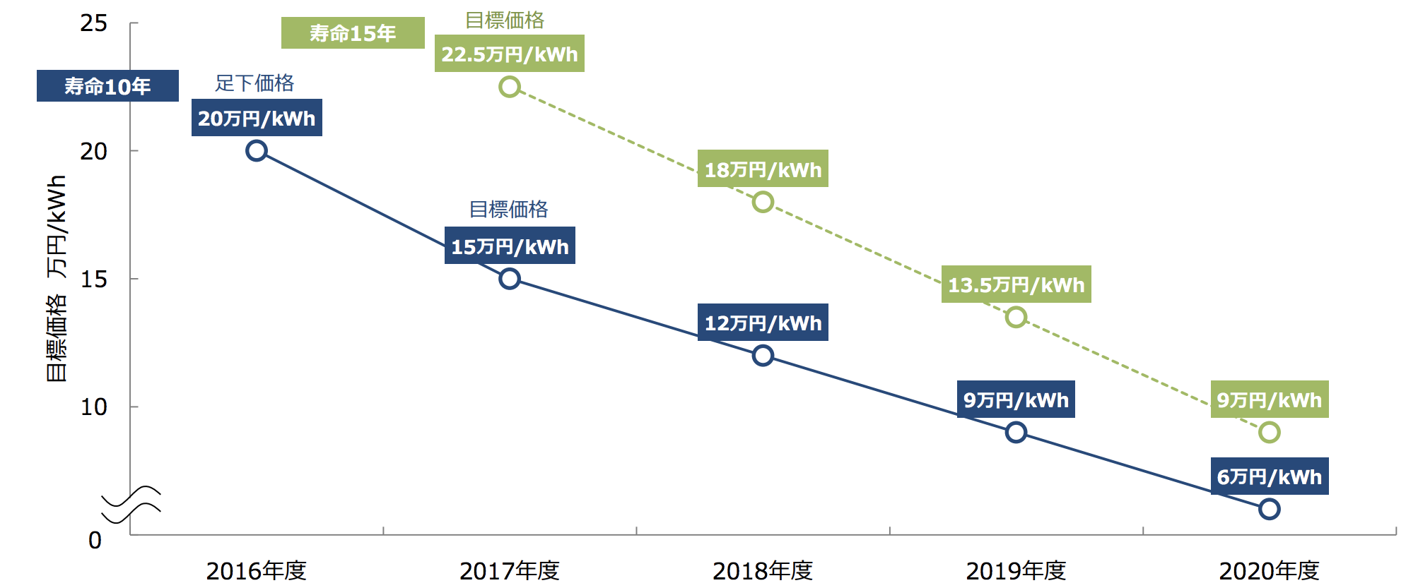 図)kWh用蓄電池(主に家庭用)の目標価格