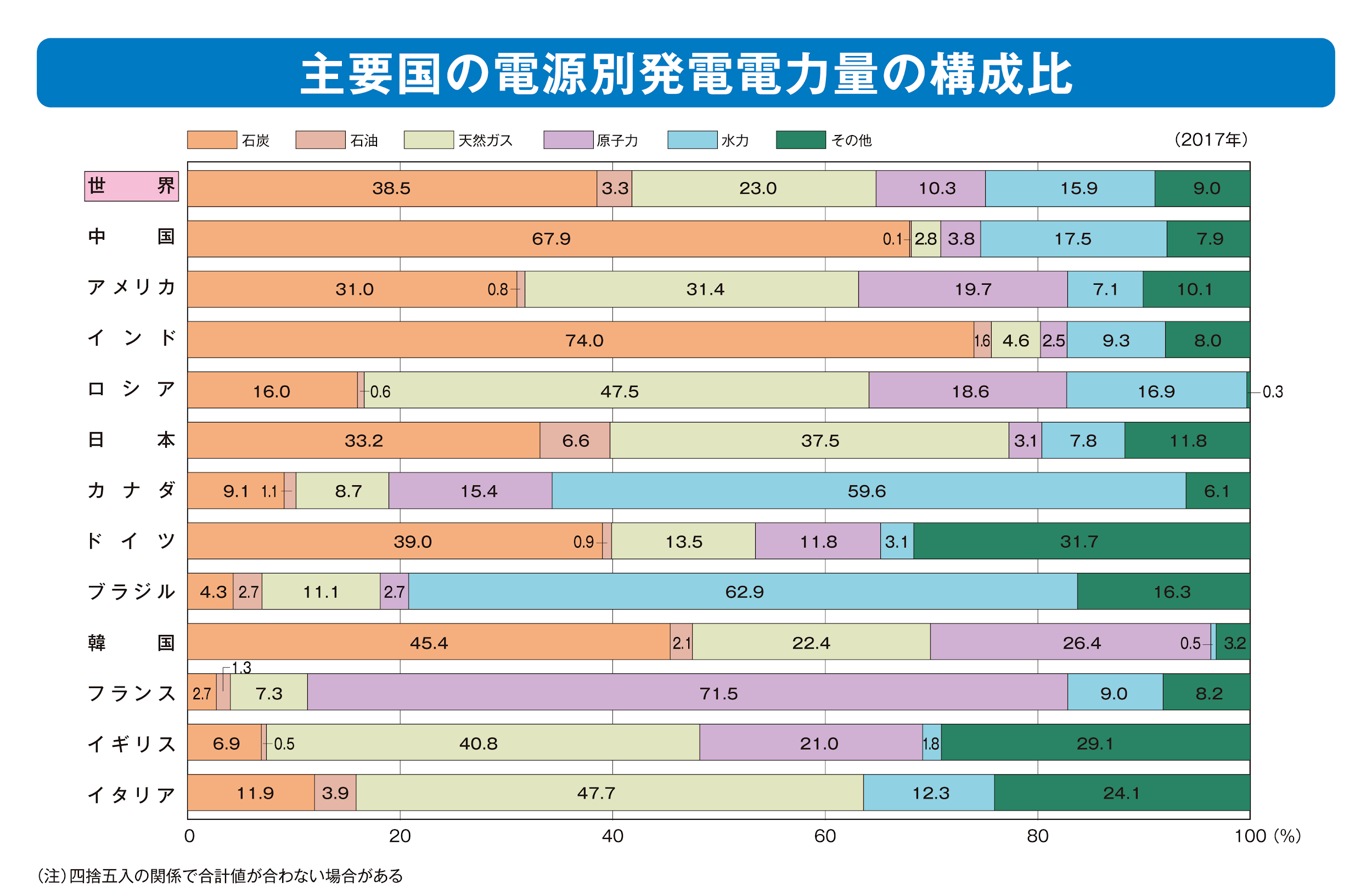 図)主要国の電源別発電電力量の構成比