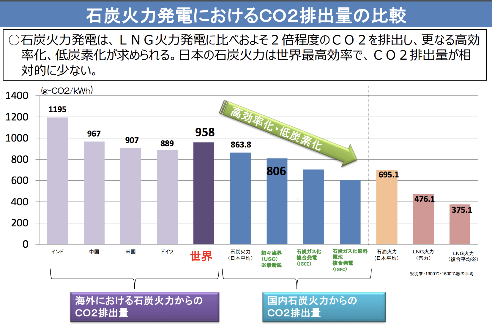 図)石炭火力発電におけるCO2排出量の比較