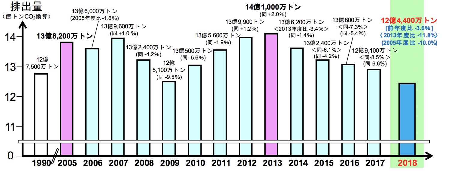 図)我が国の温室効果ガス排出量(2018 年度速報値)
