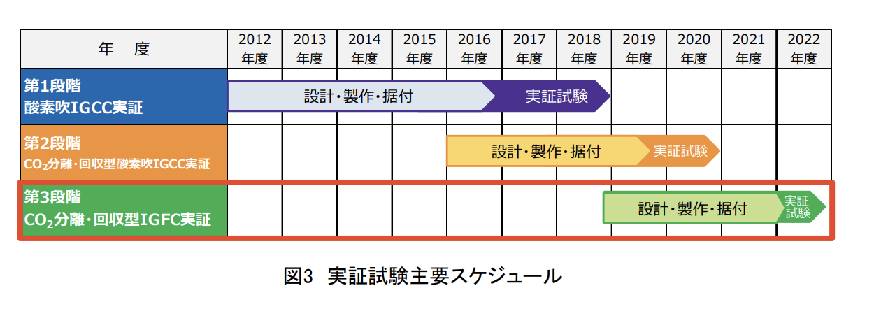 図)実証試験主要スケジュール
