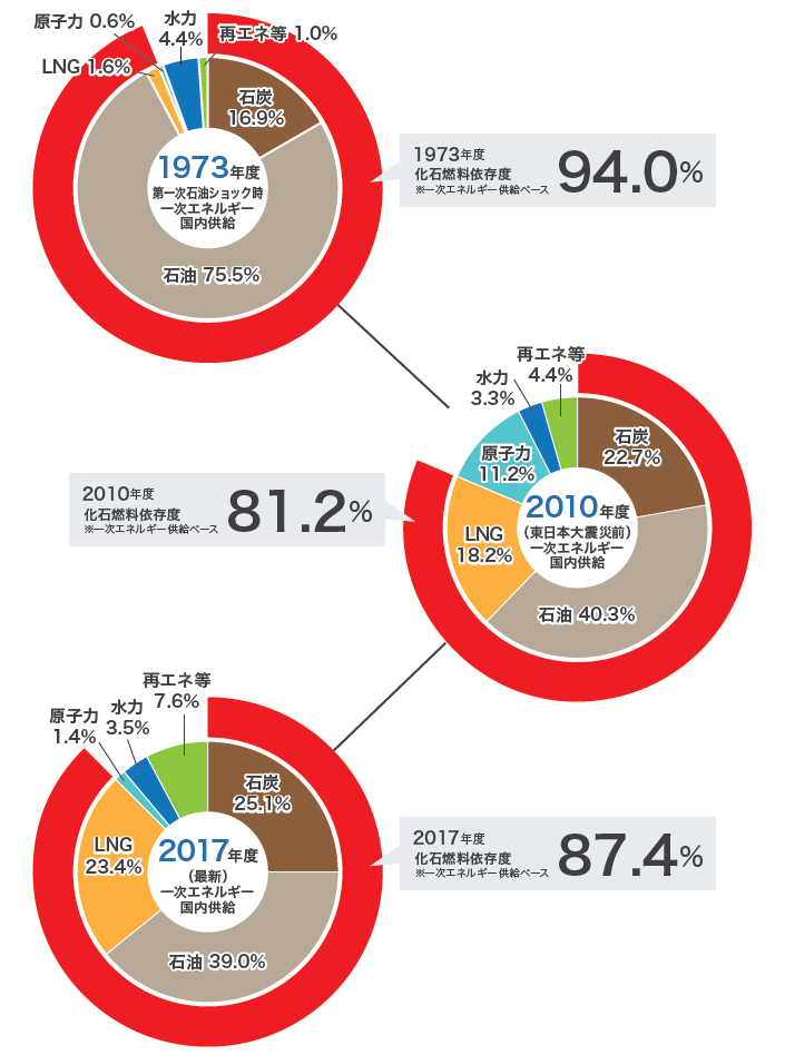 図)我が国の一次エネルギー国内供給構成の推移