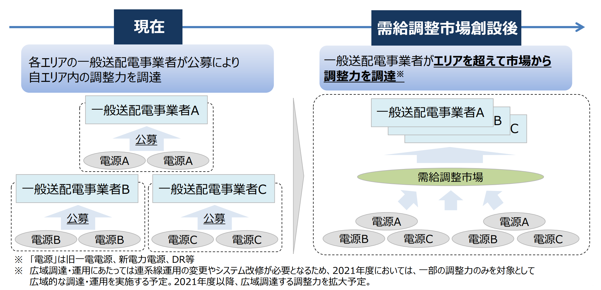 図)需給調整市場について