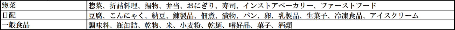表)「商品分類」より抜粋