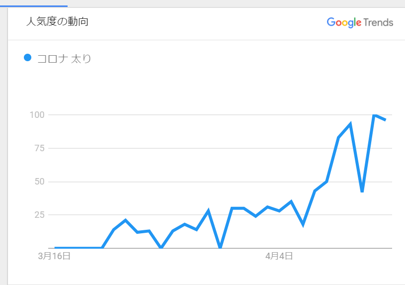 出典) Google Trend 「コロナ 太り」の検索