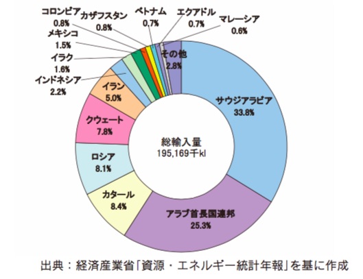 (図3)原油の輸入先(2015年度)