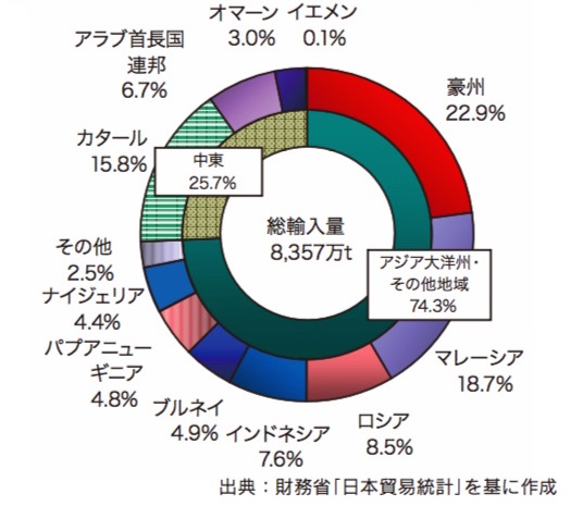 (図4)LNGの輸入先(2015年度)