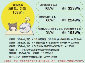 図)炊飯器で保温した場合とレンジで加熱した場合の消費電力比較