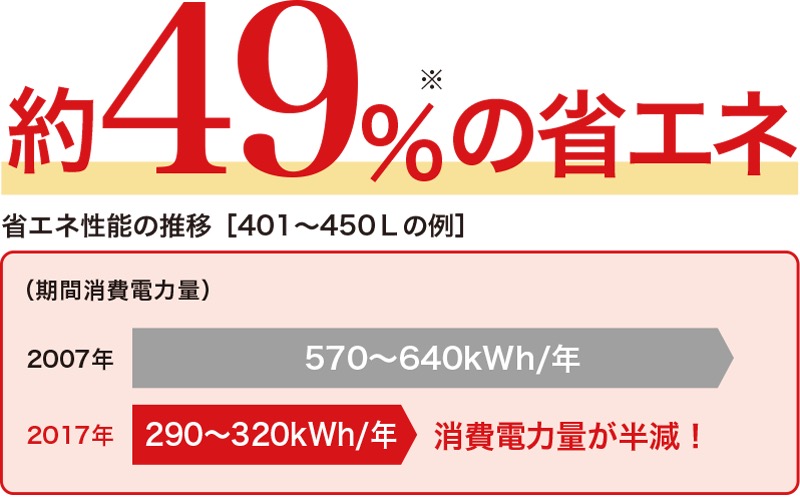 図)定格内容積401~450Lの10年前冷蔵庫と最新冷蔵庫の比較
