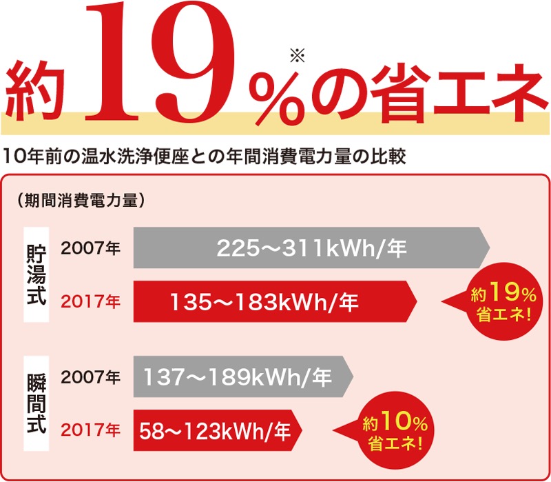 図)10年前の温水洗浄便座との年間消費電力量の比較