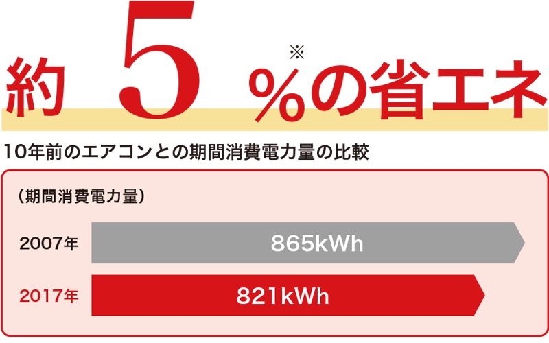 図)10年前のエアコンとの期間消費電力量の比較