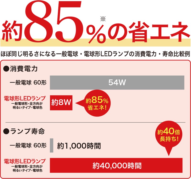 図)一般電球と電球型LEDランプの消費電力・寿命比較例