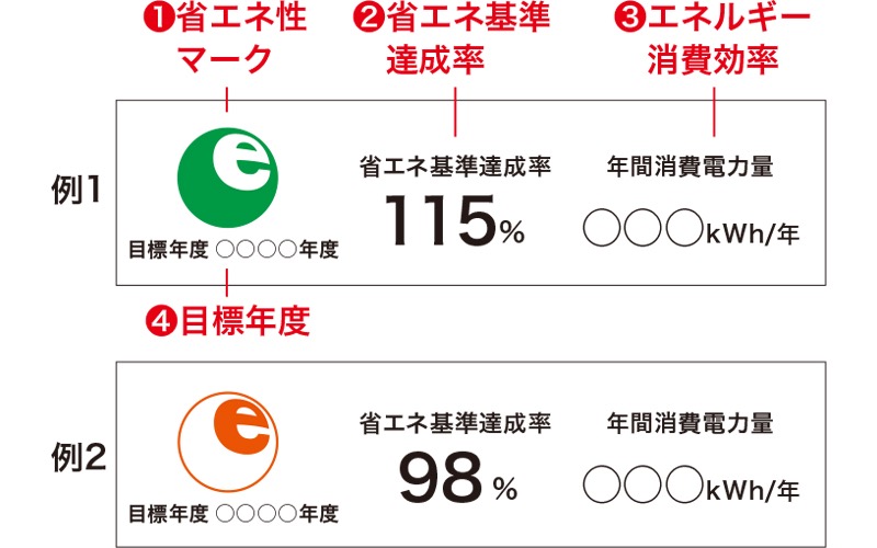 図)省エネラベル