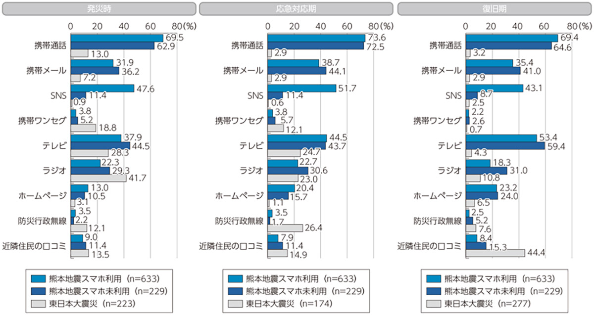 図)情報収集に利用した手段(スマホ利用者・スマホ未利用者別、東日本大震災との比較)