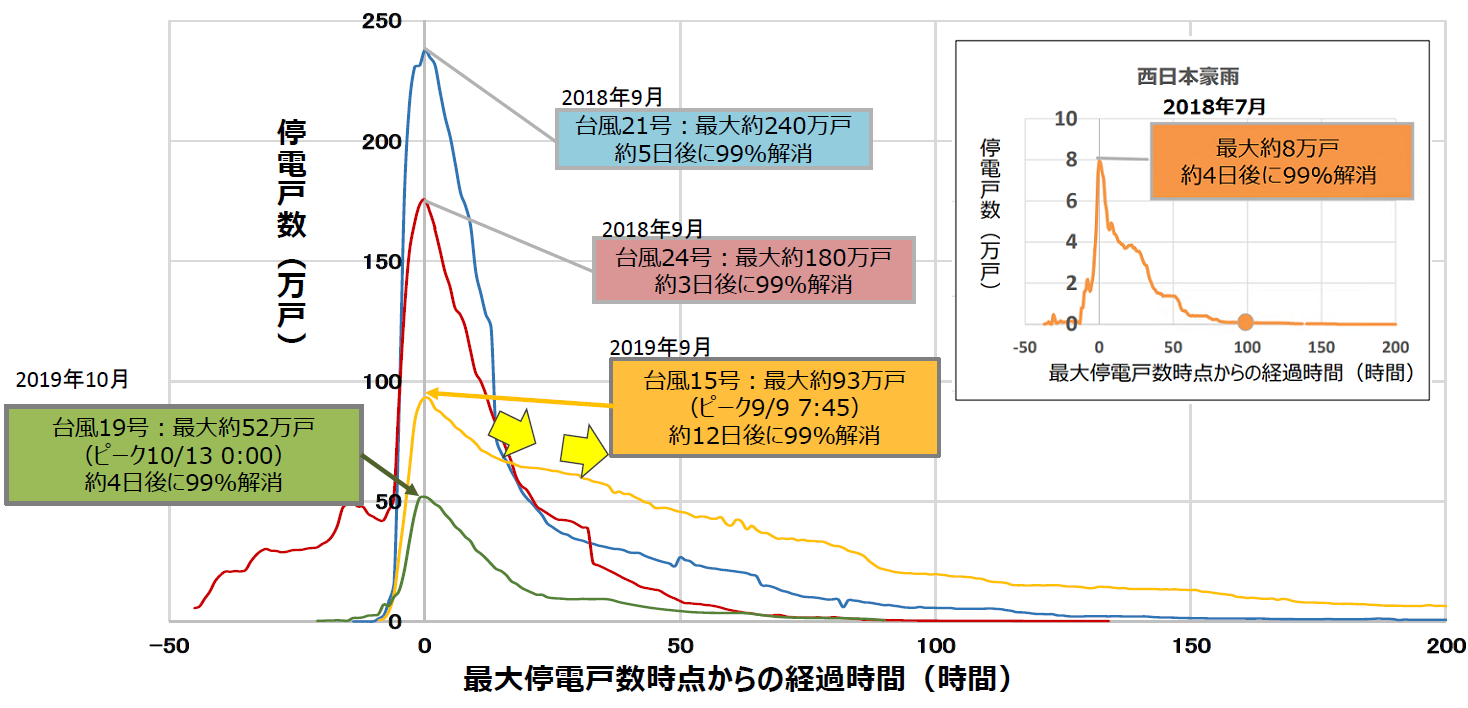 グラフ)「これまでの台風被害における停電戸数の推移」