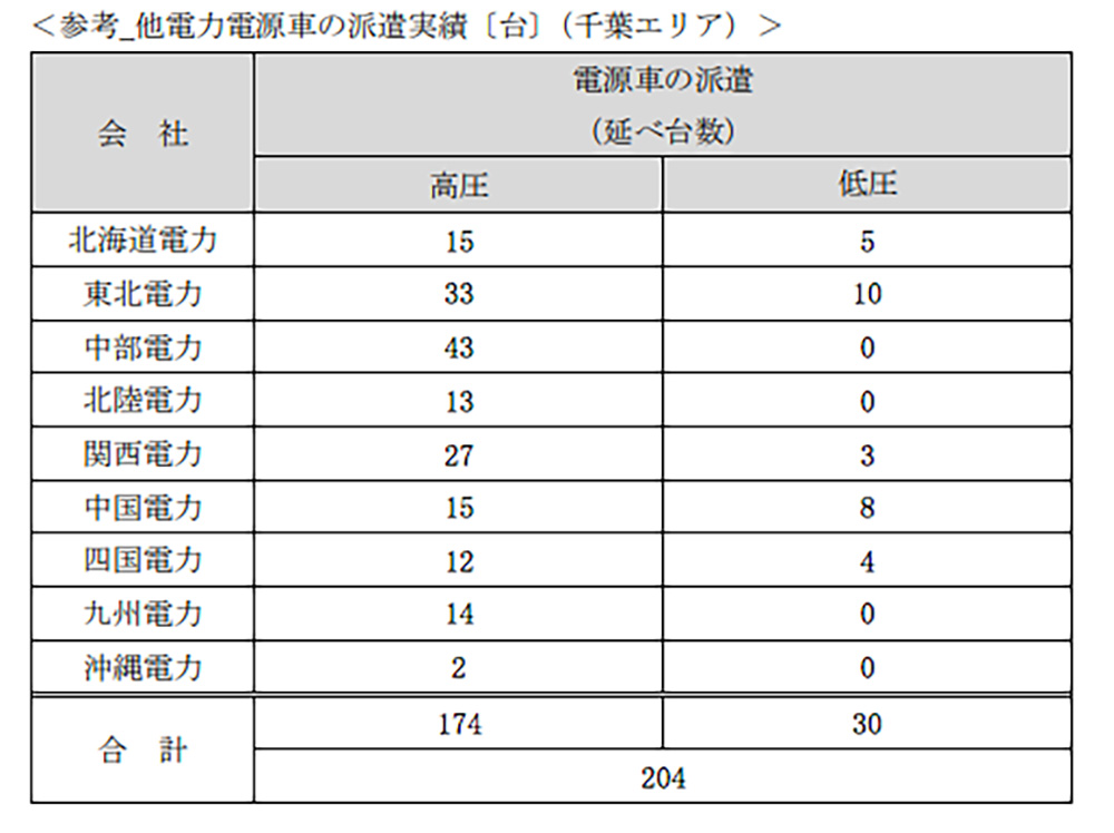 表)9電力会社の電源車派遣実績