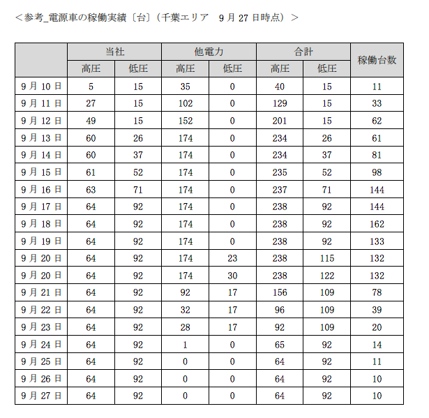 表)電源車の稼働実績
