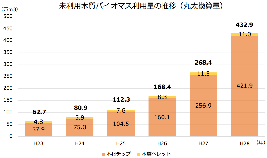 写真)未利用木質バイオマスの利用量の推移 単位:万m3