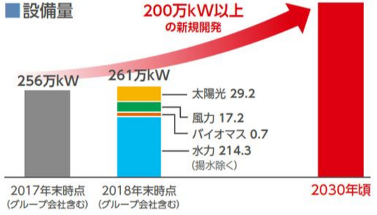 図)再生可能エネルギーの開発目標