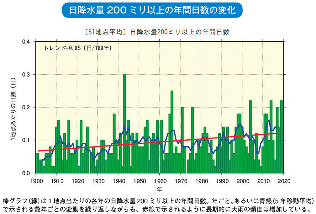 図)日降水量200ミリ以上の年間日数の変化