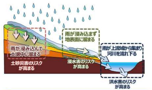 図) 雨によって災害リスクが高まるメカニズム
