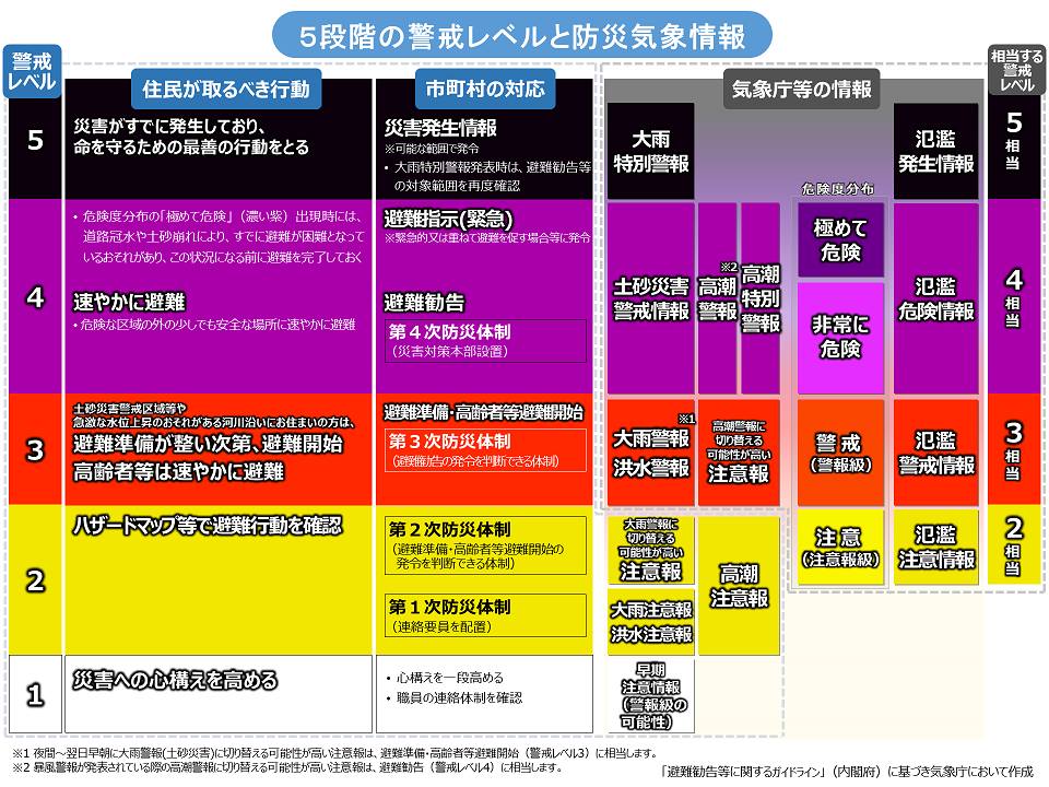 図)大雨警戒レベル