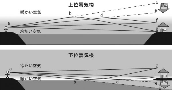 図)上位蜃気楼と下位蜃気楼のメカニズム