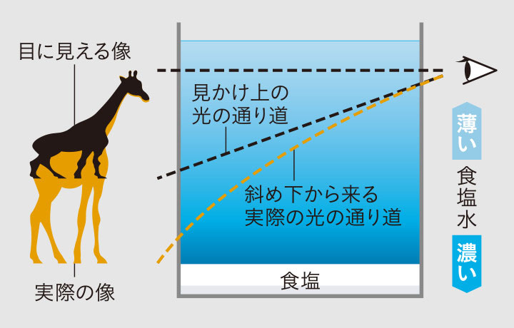 写真)蜃気楼のメカニズムを知る実験
