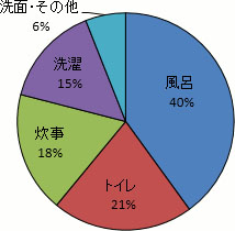 図)家庭での水の使われ方(東京都水道局 平成27年度一般家庭水使用目的別実態調査)