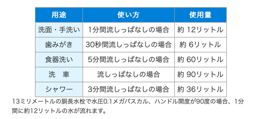 図)用途別使用量(参考)