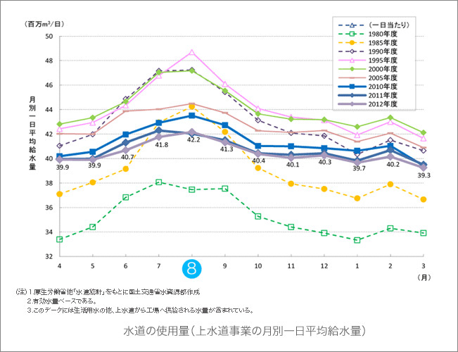 図)水道の使用量