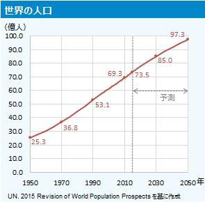 図)世界の人口推移予測