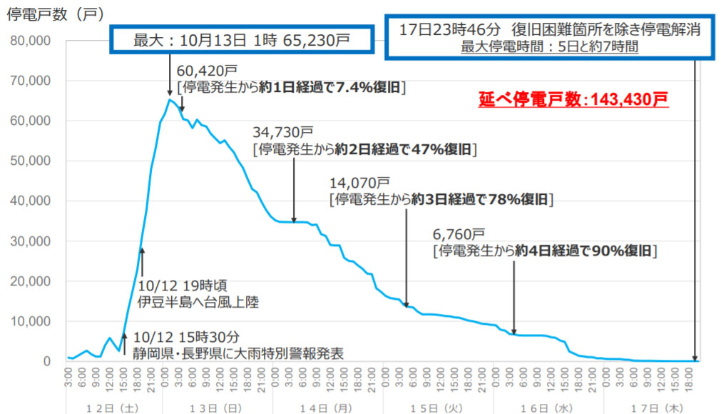図)台風19号による停電戸数(復旧)の時系列推移