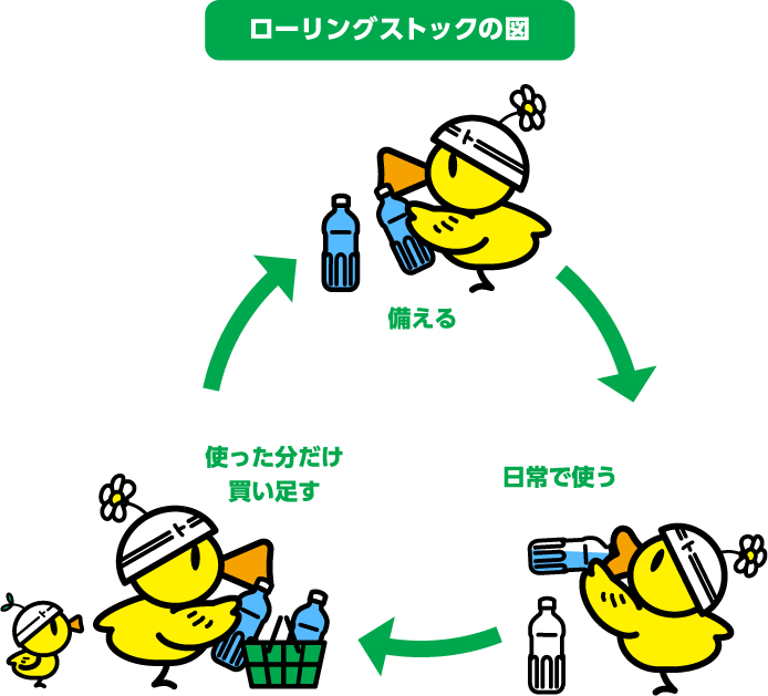 図)ローリングストック法の概念図