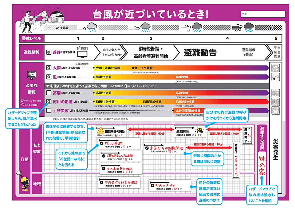 図)「マイ・タイムライン」の記入例
