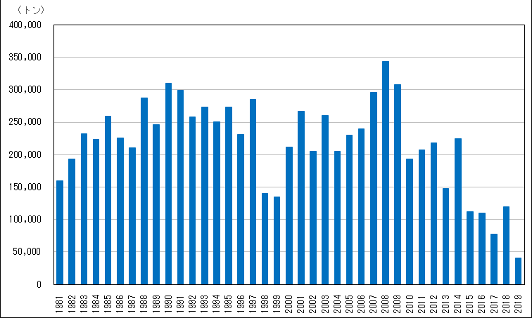 グラフ)グラフ)サンマ 水揚げ量の推移(1981~2019)