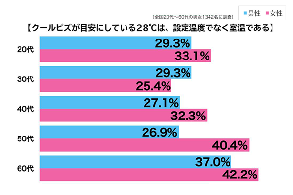 図1:調査「28℃の意味を知っていますか?」