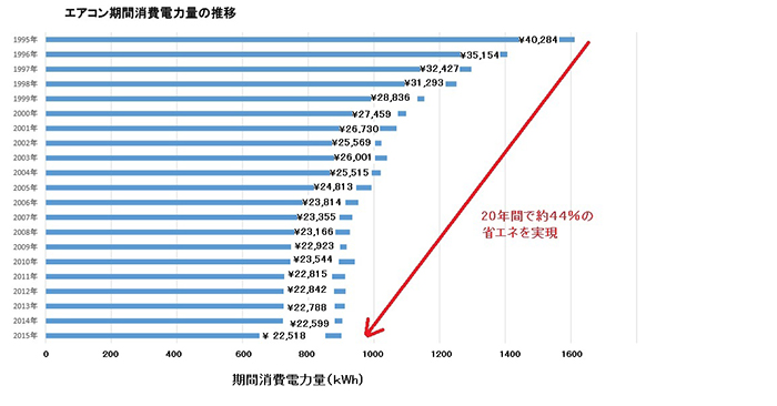 図2:エアコン期間消費電力量の推移