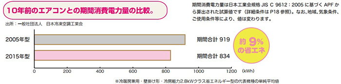 図3:10年前のエアコンとの期間消費電力量の比較