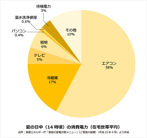 図1:夏の日中の家電別消費電力比率