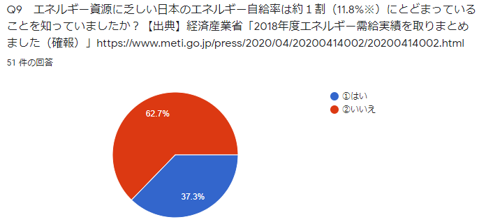 Q9 エネルギー資源に乏しい日本のエネルギー自給率は約1割(11.8%※)にとどまっていることを知っていましたか?