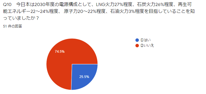 Q10 今日本は2030年度の電源構成として、LNG火力27%程度、石炭火力26%程度、再生可能エネルギー22〜24%程度、 原子力20〜22%程度、石油火力3%程度を目指していることを知っていましたか?