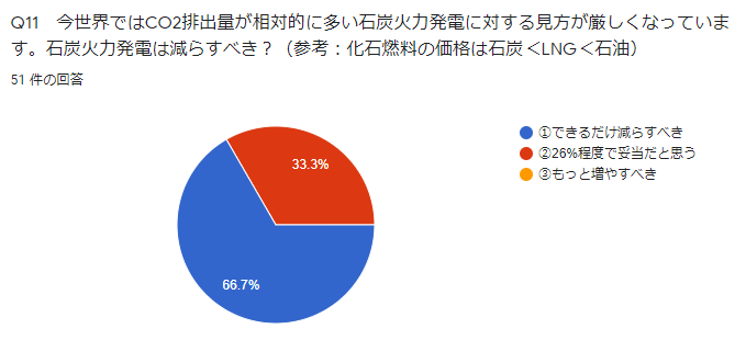 Q11 今世界ではCO2排出量が相対的に多い石炭火力発電に対する見方が厳しくなっています。石炭火力発電は減らすべき?