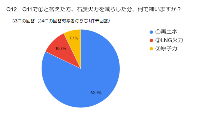 Q12 Q11で①と答えた方。石炭火力を減らした分、何で補いますか?