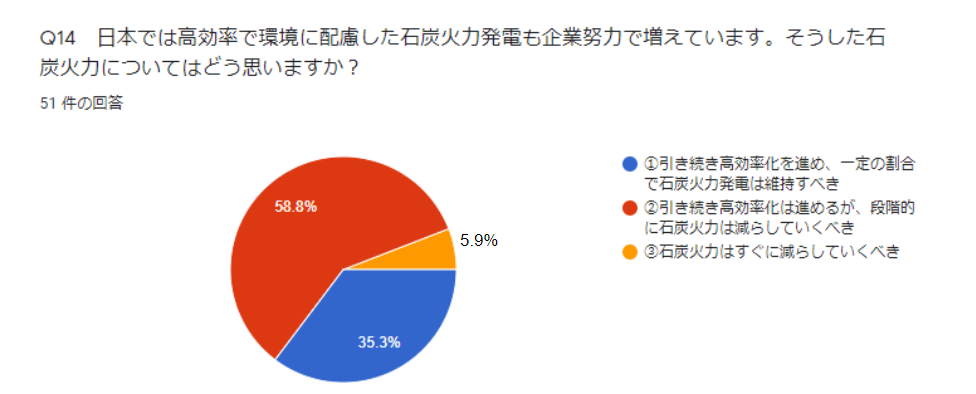 Q14 日本では高効率で環境に配慮した石炭火力発電も企業努力で増えています。そうした石炭火力についてはどう思いますか?
