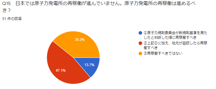 Q15 日本では原子力発電所の再稼働が進んでいません。原子力発電所の再稼働は進めるべき?