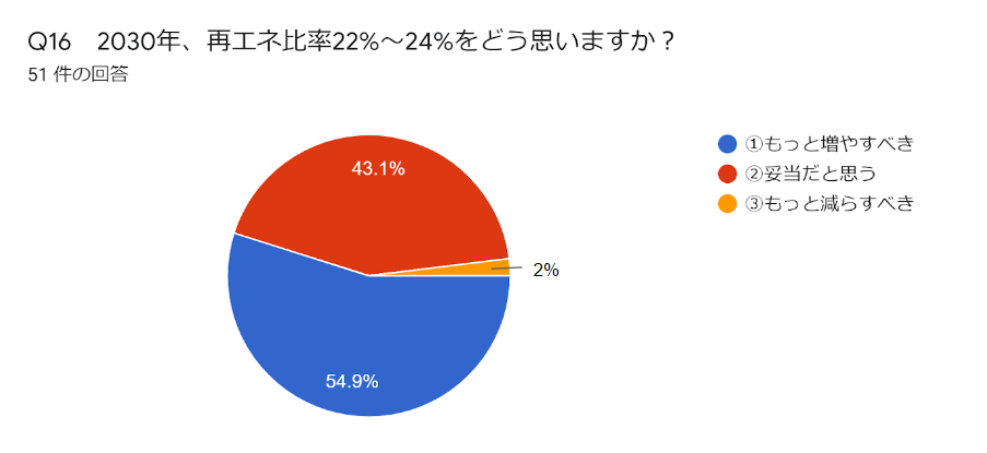 Q16 2030年、再エネ比率22%~24%をどう思いますか?