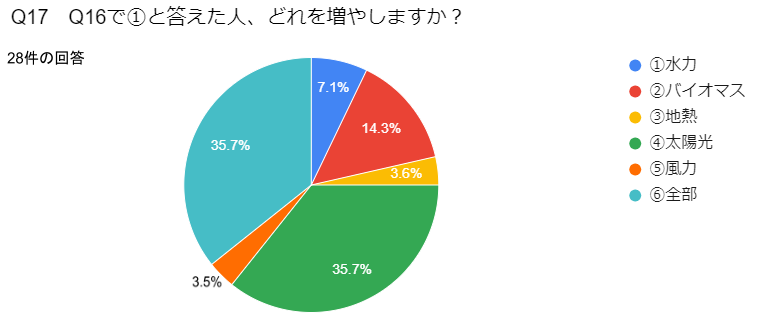 Q17 Q16で①と答えた人、どれを増やしますか?