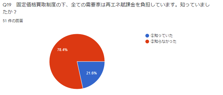 Q19 固定価格買取制度の下、全ての需要家は再エネ賦課金を負担しています。知っていましたか?